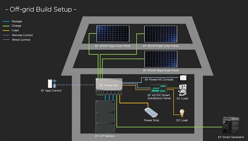 EcoFlow Get Set Kit