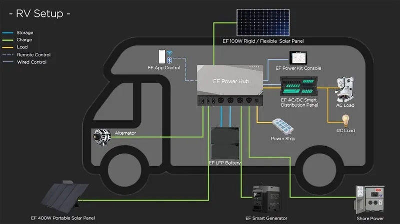 EcoFlow Independence Kit