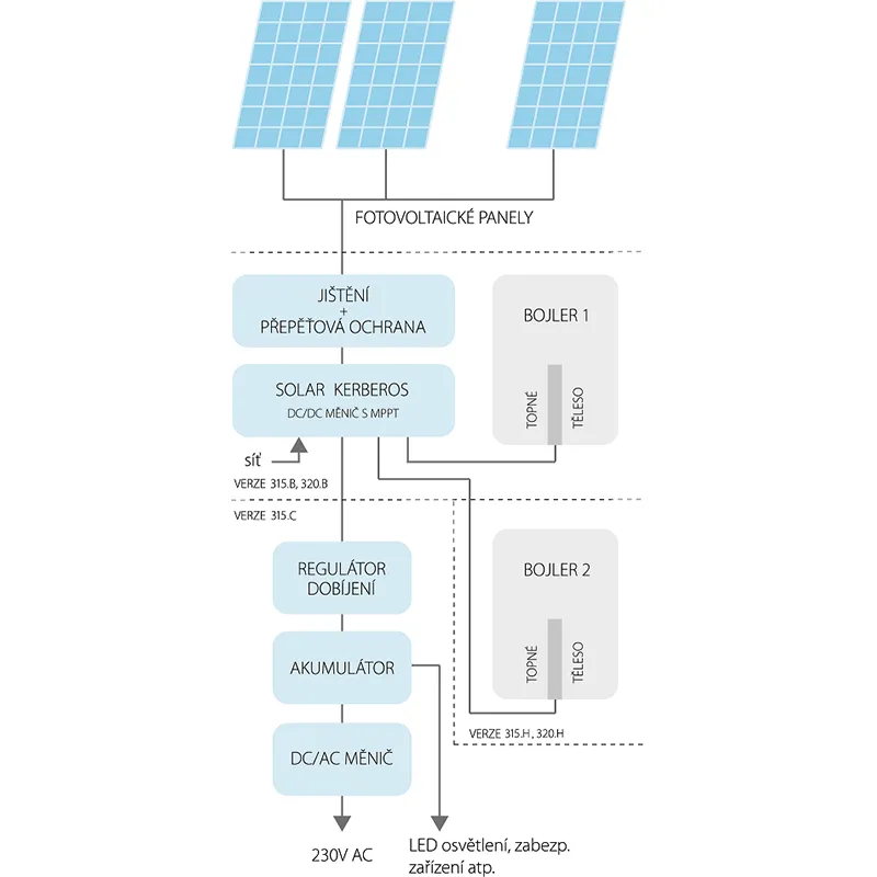 Fotovoltaický ohřev vody Solar Kerberos 315.C 1,5kW