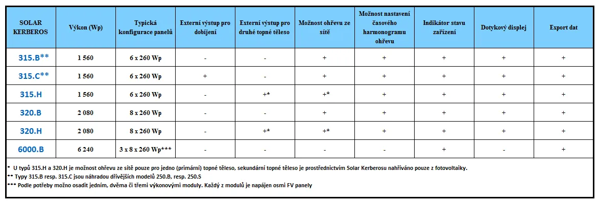 Fotovoltaický ohřev vody Solar Kerberos 315.B  1,5kW