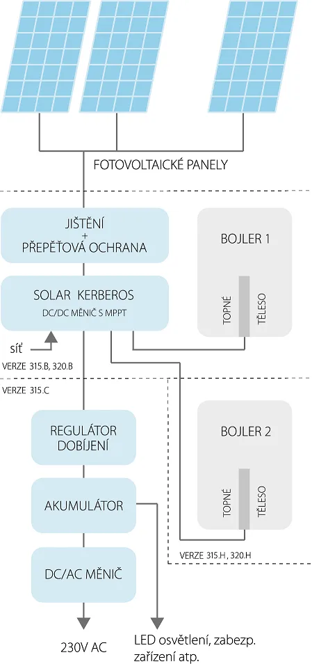 Fotovoltaický ohřev vody Solar Kerberos 315.B 1,5kW