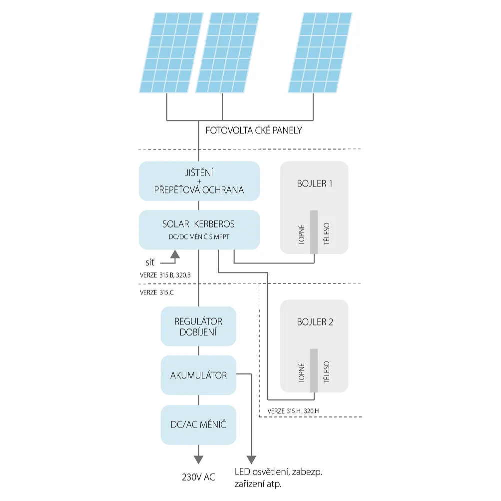 Fotovoltaický systém na ohřev vody Solar kerberos 315.B 2,5kWp