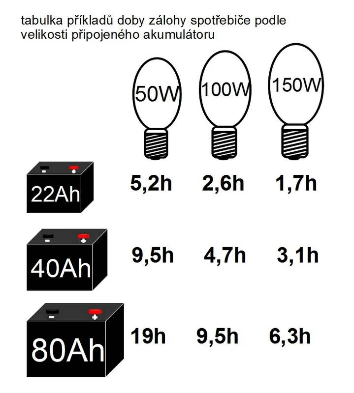 Záložní zdroj ZZ26 12V 230V 1050W sinusový