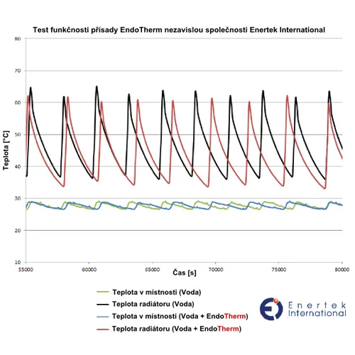 Speciální přísada EndoTherm zvyšující výhřevnost radiátoru 500ml