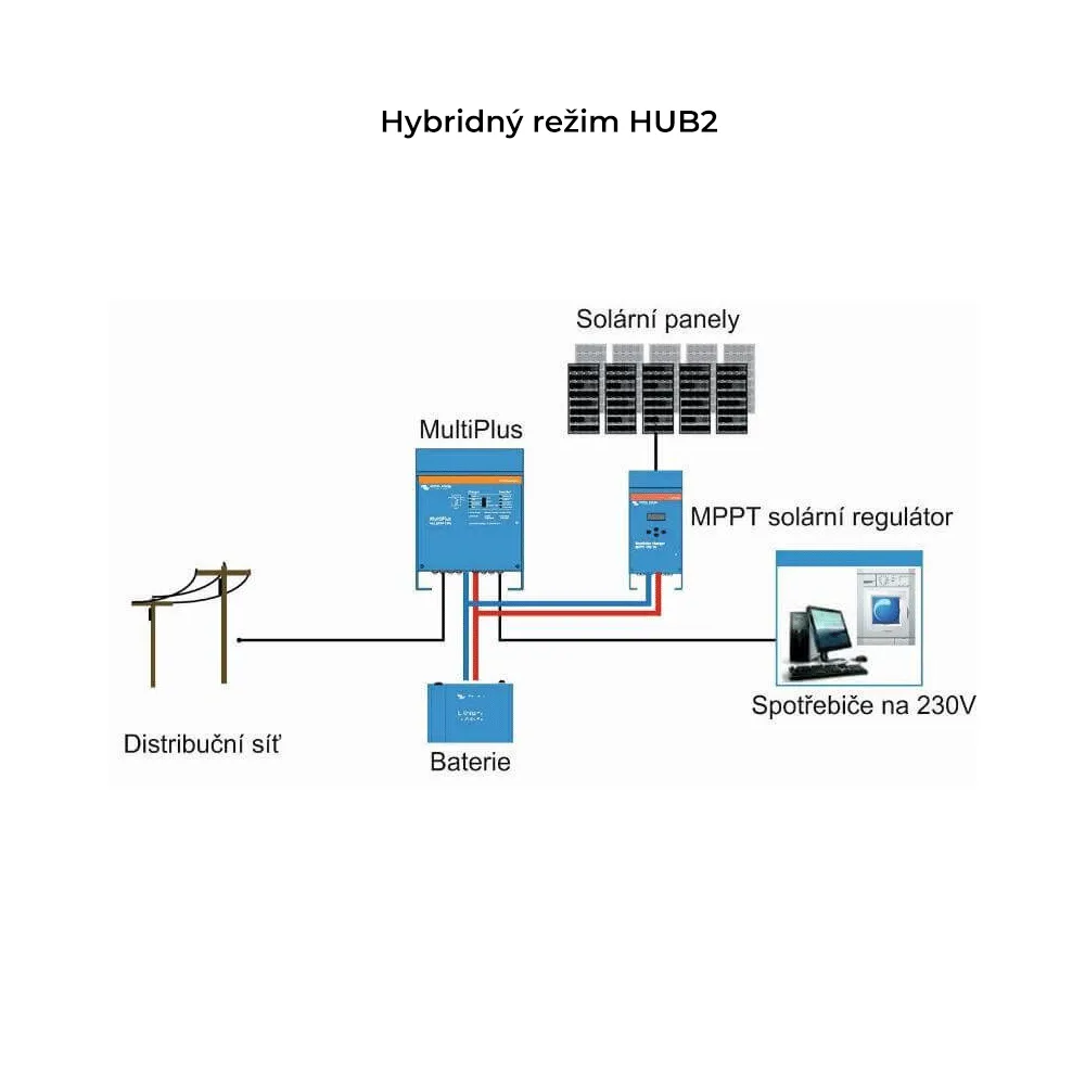 Měnič Victron Multiplus 48V 3000VA 35A 50A (zánovní)